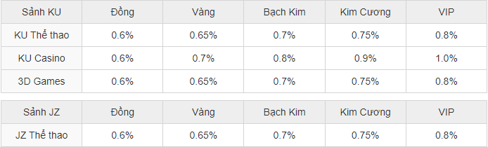 Chương trình khuyến mãi hoàn trả hàng ngày với mức thưởng hấp dẫn