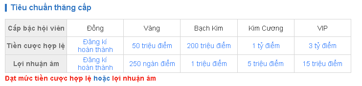 Tiêu chuẩn để thăng lên cấp VIP